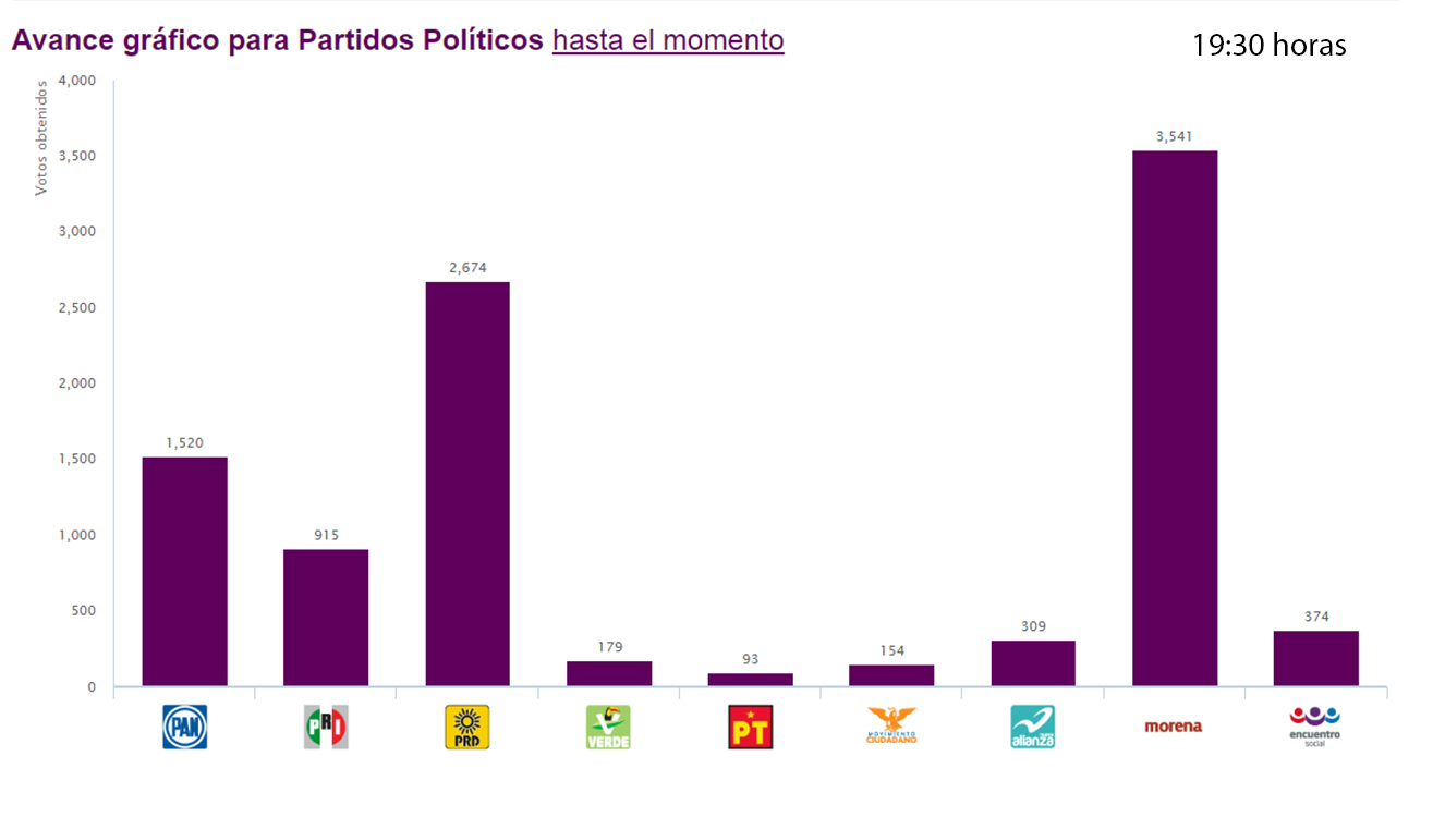Así se vivieron las Elecciones 2016 en México minuto a minuto